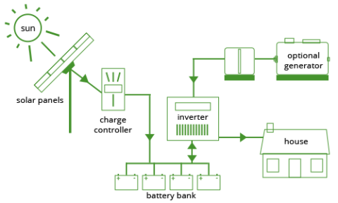 Our Solutions | Start Solar